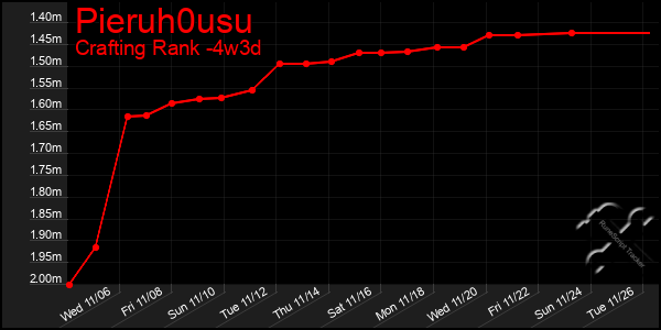 Last 31 Days Graph of Pieruh0usu