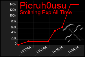 Total Graph of Pieruh0usu