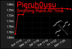 Total Graph of Pieruh0usu