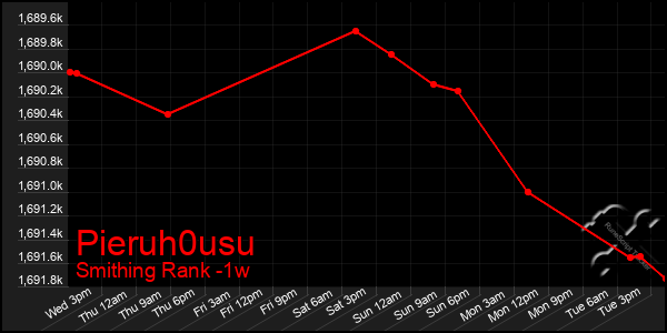 Last 7 Days Graph of Pieruh0usu