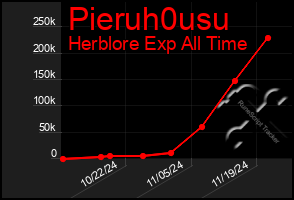 Total Graph of Pieruh0usu