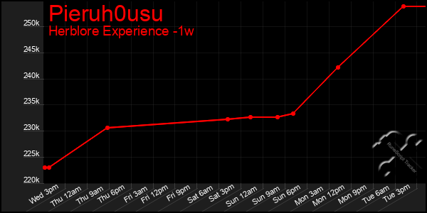 Last 7 Days Graph of Pieruh0usu