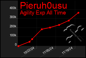 Total Graph of Pieruh0usu