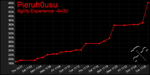 Last 31 Days Graph of Pieruh0usu