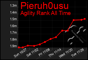 Total Graph of Pieruh0usu