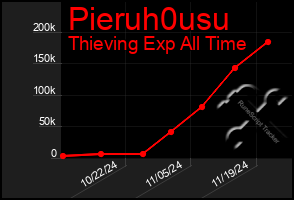 Total Graph of Pieruh0usu