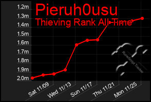 Total Graph of Pieruh0usu