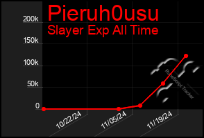 Total Graph of Pieruh0usu