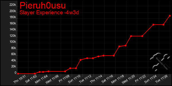 Last 31 Days Graph of Pieruh0usu