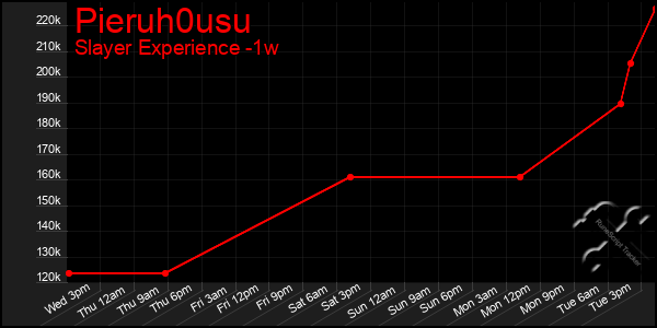 Last 7 Days Graph of Pieruh0usu