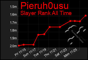 Total Graph of Pieruh0usu