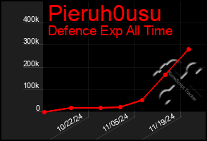 Total Graph of Pieruh0usu