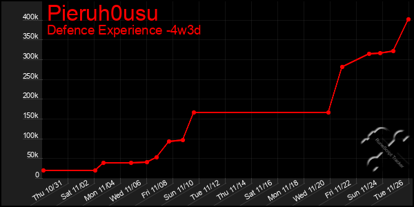 Last 31 Days Graph of Pieruh0usu