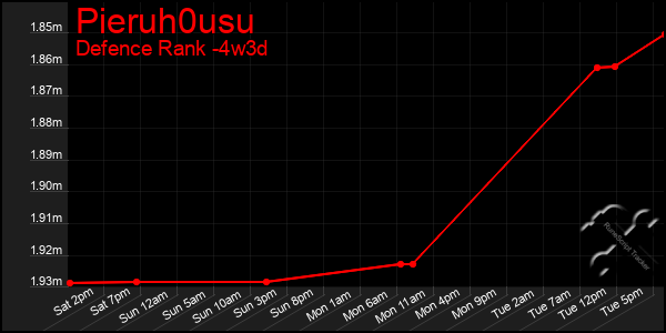 Last 31 Days Graph of Pieruh0usu