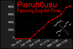 Total Graph of Pieruh0usu