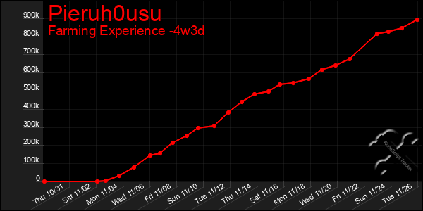 Last 31 Days Graph of Pieruh0usu