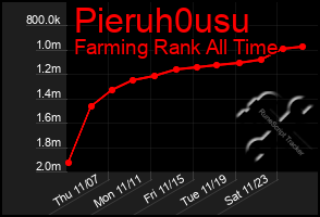 Total Graph of Pieruh0usu