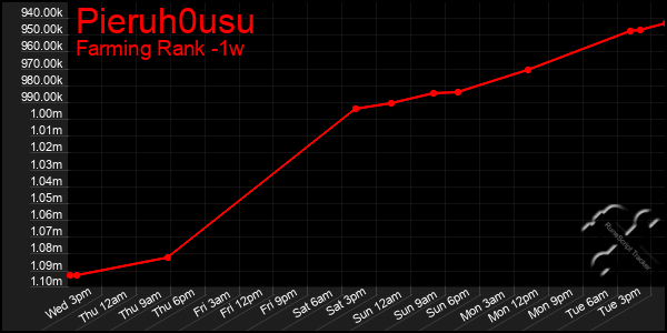 Last 7 Days Graph of Pieruh0usu