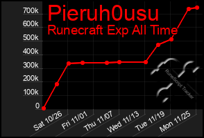 Total Graph of Pieruh0usu