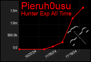 Total Graph of Pieruh0usu