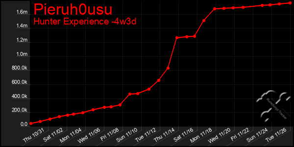 Last 31 Days Graph of Pieruh0usu