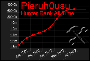 Total Graph of Pieruh0usu