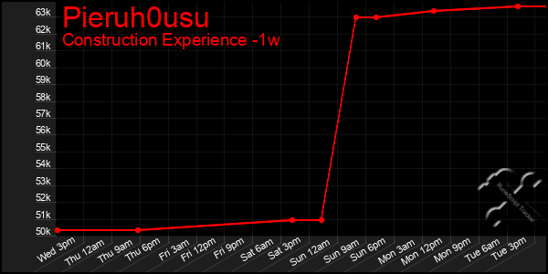 Last 7 Days Graph of Pieruh0usu