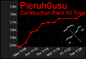 Total Graph of Pieruh0usu