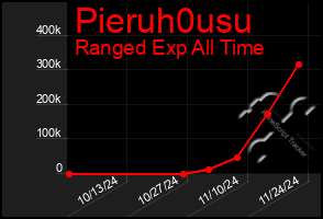 Total Graph of Pieruh0usu