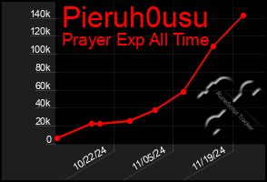 Total Graph of Pieruh0usu