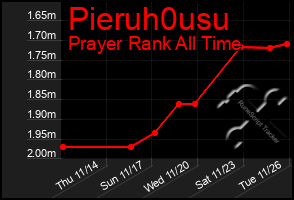 Total Graph of Pieruh0usu