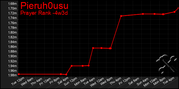 Last 31 Days Graph of Pieruh0usu