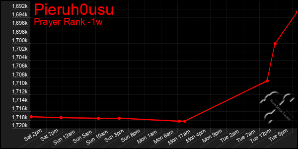 Last 7 Days Graph of Pieruh0usu