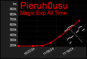 Total Graph of Pieruh0usu