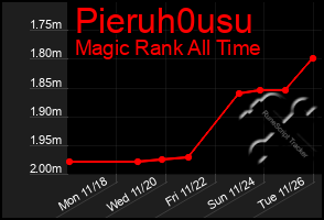 Total Graph of Pieruh0usu