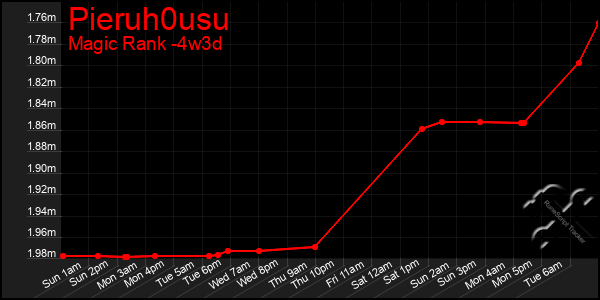 Last 31 Days Graph of Pieruh0usu