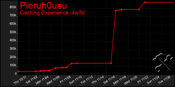 Last 31 Days Graph of Pieruh0usu