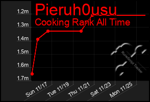 Total Graph of Pieruh0usu