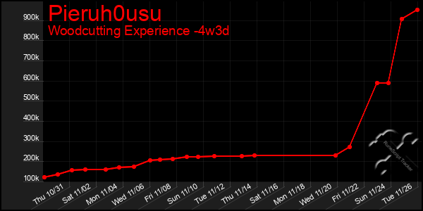 Last 31 Days Graph of Pieruh0usu