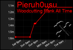 Total Graph of Pieruh0usu