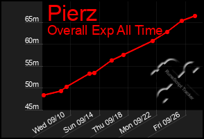 Total Graph of Pierz