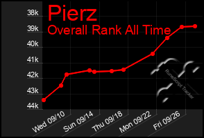 Total Graph of Pierz