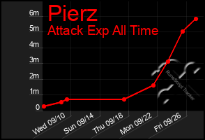 Total Graph of Pierz