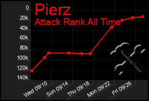 Total Graph of Pierz