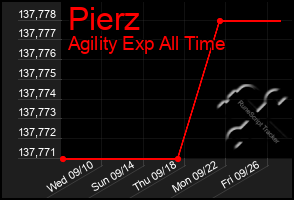 Total Graph of Pierz