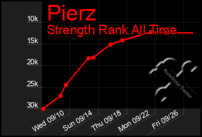 Total Graph of Pierz