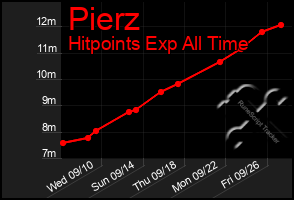 Total Graph of Pierz