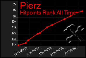 Total Graph of Pierz