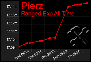 Total Graph of Pierz