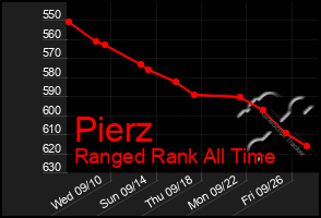 Total Graph of Pierz